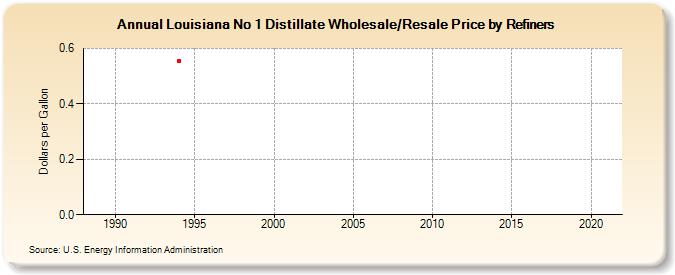 Louisiana No 1 Distillate Wholesale/Resale Price by Refiners (Dollars per Gallon)