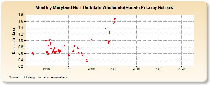 Maryland No 1 Distillate Wholesale/Resale Price by Refiners (Dollars per Gallon)