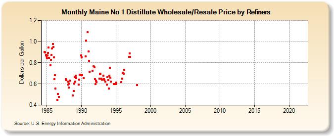 Maine No 1 Distillate Wholesale/Resale Price by Refiners (Dollars per Gallon)