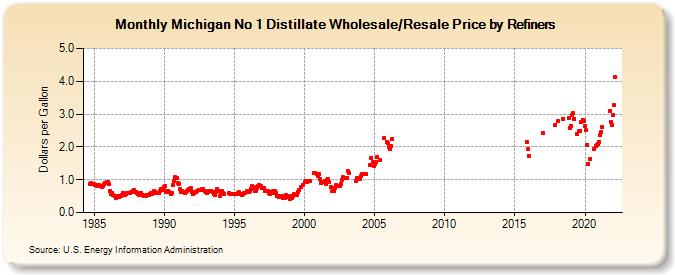 Michigan No 1 Distillate Wholesale/Resale Price by Refiners (Dollars per Gallon)