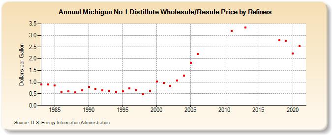 Michigan No 1 Distillate Wholesale/Resale Price by Refiners (Dollars per Gallon)