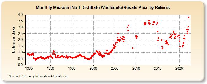 Missouri No 1 Distillate Wholesale/Resale Price by Refiners (Dollars per Gallon)