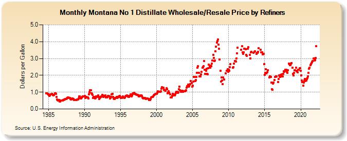 Montana No 1 Distillate Wholesale/Resale Price by Refiners (Dollars per Gallon)