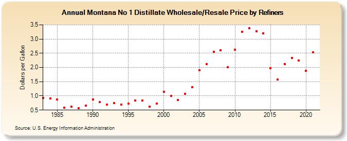 Montana No 1 Distillate Wholesale/Resale Price by Refiners (Dollars per Gallon)