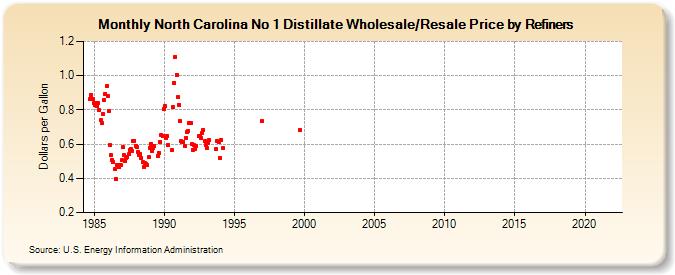North Carolina No 1 Distillate Wholesale/Resale Price by Refiners (Dollars per Gallon)