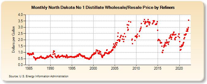 North Dakota No 1 Distillate Wholesale/Resale Price by Refiners (Dollars per Gallon)