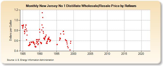 New Jersey No 1 Distillate Wholesale/Resale Price by Refiners (Dollars per Gallon)