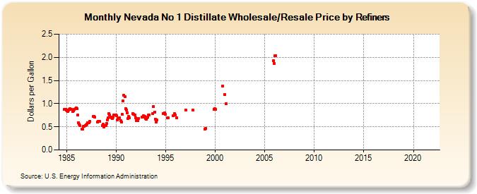 Nevada No 1 Distillate Wholesale/Resale Price by Refiners (Dollars per Gallon)