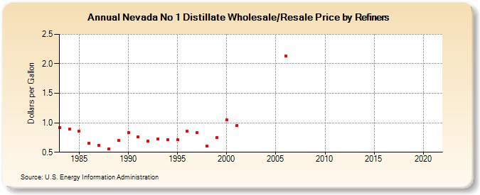 Nevada No 1 Distillate Wholesale/Resale Price by Refiners (Dollars per Gallon)