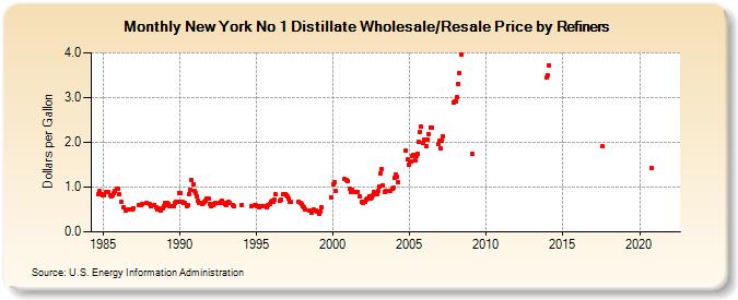 New York No 1 Distillate Wholesale/Resale Price by Refiners (Dollars per Gallon)