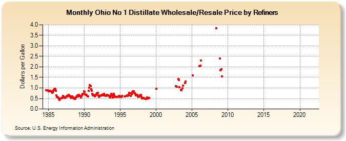 Ohio No 1 Distillate Wholesale/Resale Price by Refiners (Dollars per Gallon)