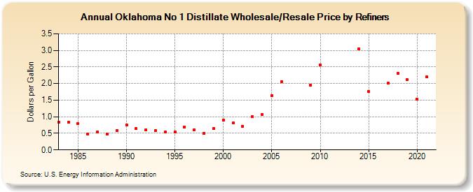 Oklahoma No 1 Distillate Wholesale/Resale Price by Refiners (Dollars per Gallon)