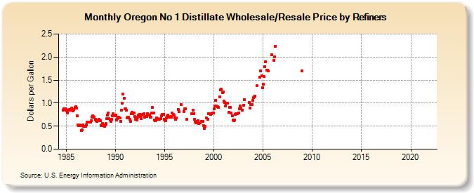 Oregon No 1 Distillate Wholesale/Resale Price by Refiners (Dollars per Gallon)