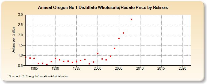 Oregon No 1 Distillate Wholesale/Resale Price by Refiners (Dollars per Gallon)