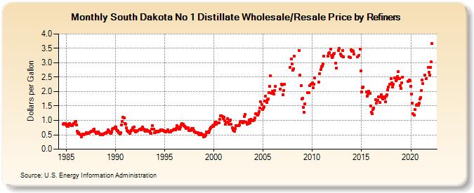 South Dakota No 1 Distillate Wholesale/Resale Price by Refiners (Dollars per Gallon)