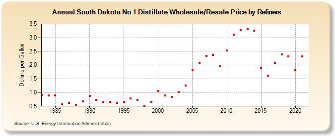 South Dakota No 1 Distillate Wholesale/Resale Price by Refiners (Dollars per Gallon)
