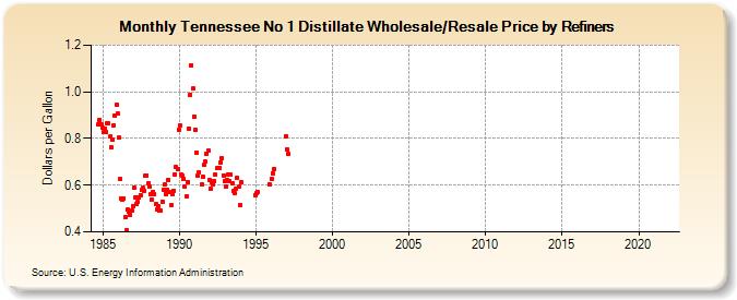 Tennessee No 1 Distillate Wholesale/Resale Price by Refiners (Dollars per Gallon)