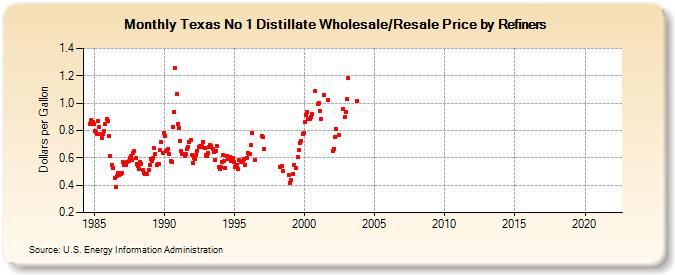 Texas No 1 Distillate Wholesale/Resale Price by Refiners (Dollars per Gallon)