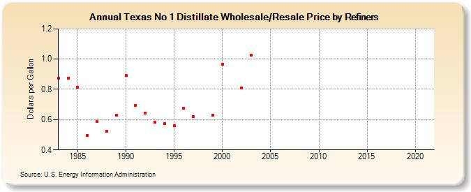 Texas No 1 Distillate Wholesale/Resale Price by Refiners (Dollars per Gallon)