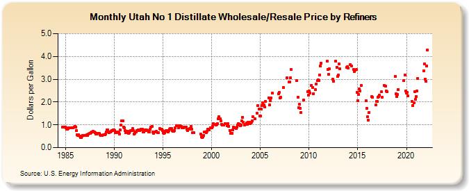 Utah No 1 Distillate Wholesale/Resale Price by Refiners (Dollars per Gallon)