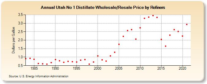 Utah No 1 Distillate Wholesale/Resale Price by Refiners (Dollars per Gallon)