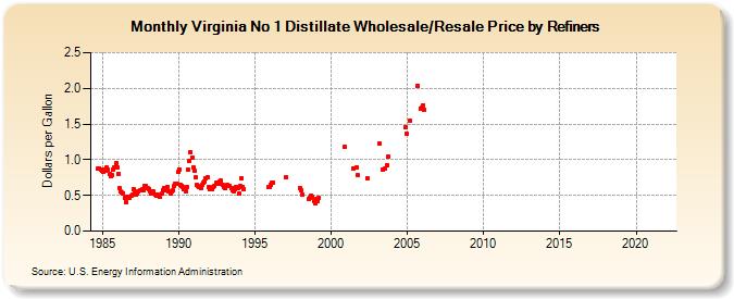 Virginia No 1 Distillate Wholesale/Resale Price by Refiners (Dollars per Gallon)