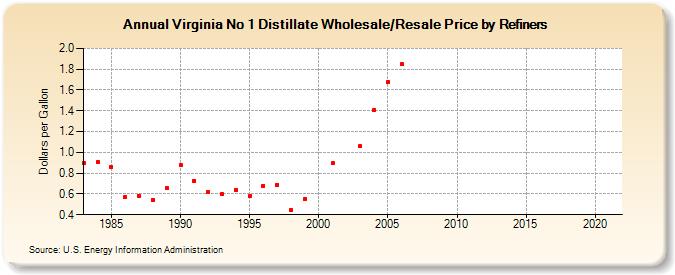 Virginia No 1 Distillate Wholesale/Resale Price by Refiners (Dollars per Gallon)