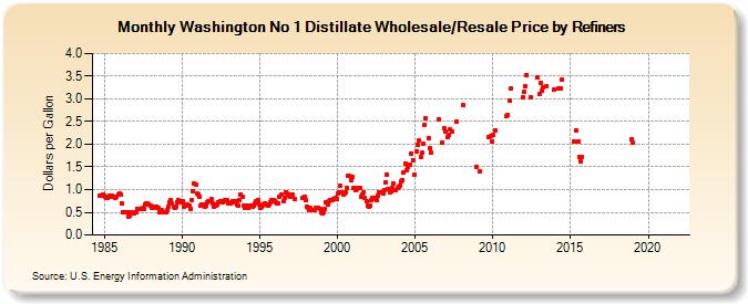 Washington No 1 Distillate Wholesale/Resale Price by Refiners (Dollars per Gallon)