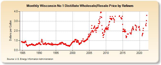 Wisconsin No 1 Distillate Wholesale/Resale Price by Refiners (Dollars per Gallon)