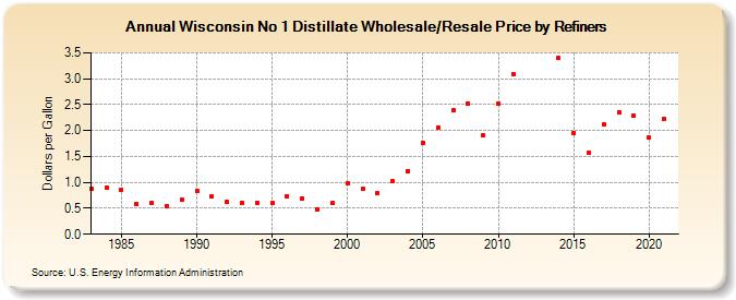 Wisconsin No 1 Distillate Wholesale/Resale Price by Refiners (Dollars per Gallon)