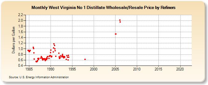 West Virginia No 1 Distillate Wholesale/Resale Price by Refiners (Dollars per Gallon)