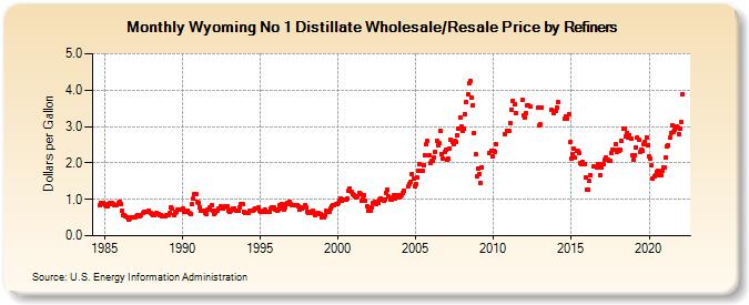 Wyoming No 1 Distillate Wholesale/Resale Price by Refiners (Dollars per Gallon)