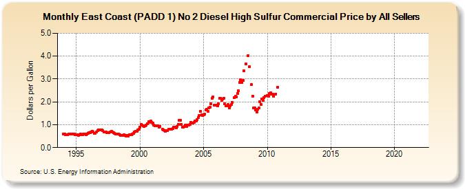 East Coast (PADD 1) No 2 Diesel High Sulfur Commercial Price by All Sellers (Dollars per Gallon)