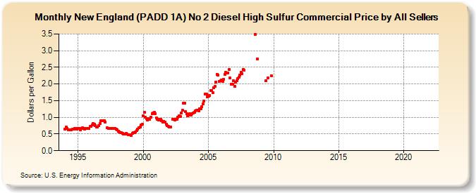 New England (PADD 1A) No 2 Diesel High Sulfur Commercial Price by All Sellers (Dollars per Gallon)