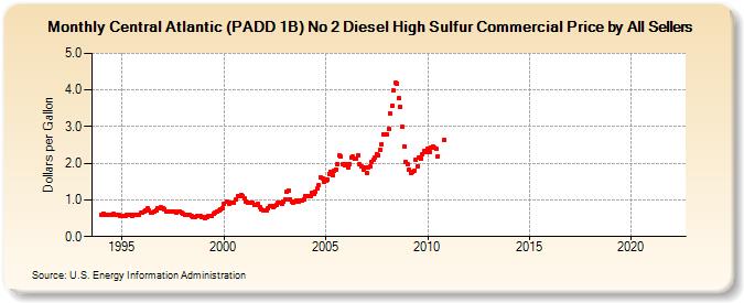 Central Atlantic (PADD 1B) No 2 Diesel High Sulfur Commercial Price by All Sellers (Dollars per Gallon)