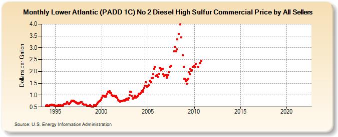 Lower Atlantic (PADD 1C) No 2 Diesel High Sulfur Commercial Price by All Sellers (Dollars per Gallon)