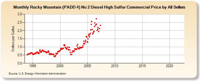 Rocky Mountain (PADD 4) No 2 Diesel High Sulfur Commercial Price by All Sellers (Dollars per Gallon)