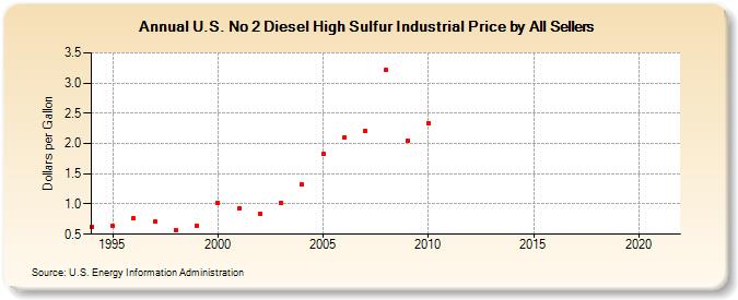 U.S. No 2 Diesel High Sulfur Industrial Price by All Sellers (Dollars per Gallon)