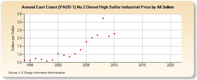East Coast (PADD 1) No 2 Diesel High Sulfur Industrial Price by All Sellers (Dollars per Gallon)