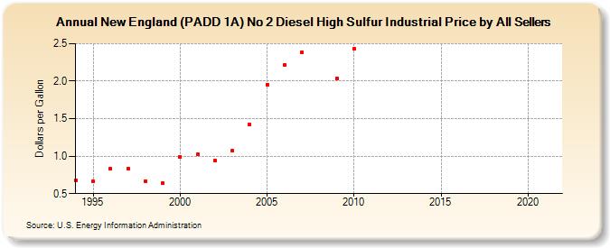 New England (PADD 1A) No 2 Diesel High Sulfur Industrial Price by All Sellers (Dollars per Gallon)