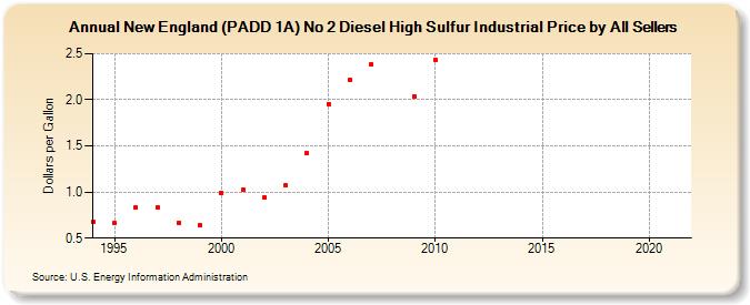 New England (PADD 1A) No 2 Diesel High Sulfur Industrial Price by All Sellers (Dollars per Gallon)
