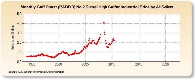 Gulf Coast (PADD 3) No 2 Diesel High Sulfur Industrial Price by All Sellers (Dollars per Gallon)