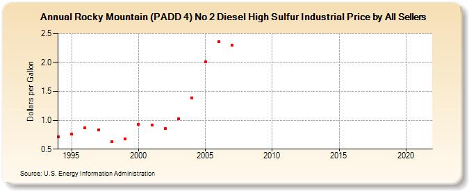 Rocky Mountain (PADD 4) No 2 Diesel High Sulfur Industrial Price by All Sellers (Dollars per Gallon)