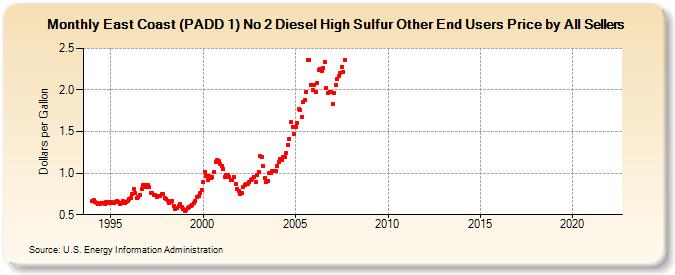 East Coast (PADD 1) No 2 Diesel High Sulfur Other End Users Price by All Sellers (Dollars per Gallon)