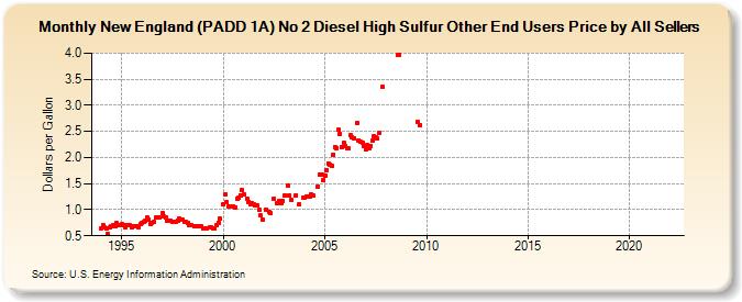 New England (PADD 1A) No 2 Diesel High Sulfur Other End Users Price by All Sellers  (Dollars per Gallon)