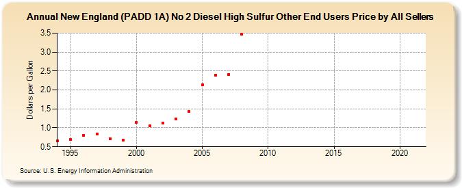 New England (PADD 1A) No 2 Diesel High Sulfur Other End Users Price by All Sellers (Dollars per Gallon)