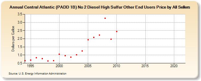 Central Atlantic (PADD 1B) No 2 Diesel High Sulfur Other End Users Price by All Sellers (Dollars per Gallon)