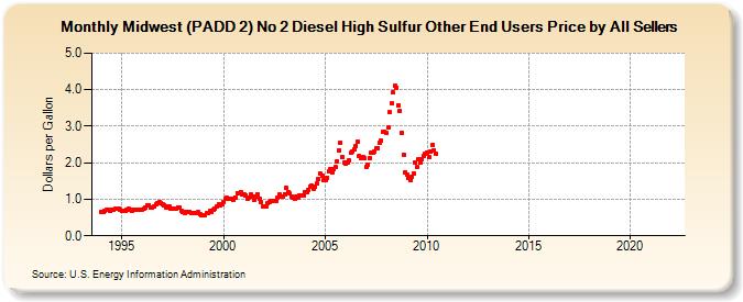 Midwest (PADD 2) No 2 Diesel High Sulfur Other End Users Price by All Sellers (Dollars per Gallon)