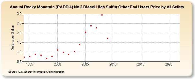 Rocky Mountain (PADD 4) No 2 Diesel High Sulfur Other End Users Price by All Sellers (Dollars per Gallon)