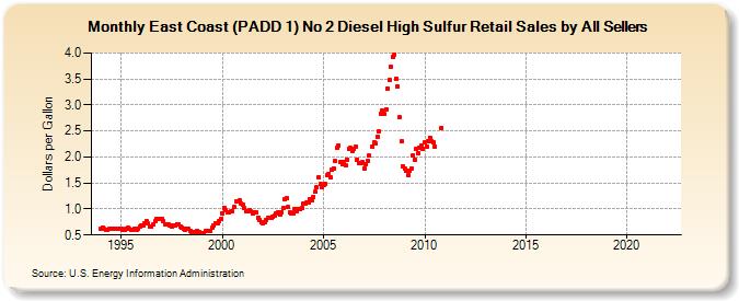 East Coast (PADD 1) No 2 Diesel High Sulfur Retail Sales by All Sellers (Dollars per Gallon)